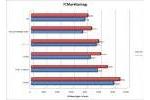 Intel Core i7 Platform Evaluation