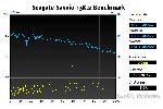 Seagate Savvio and Constellation Hard Drives