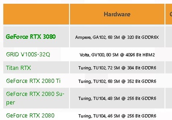 nVidia GeForce RTX 3080 Benchmark