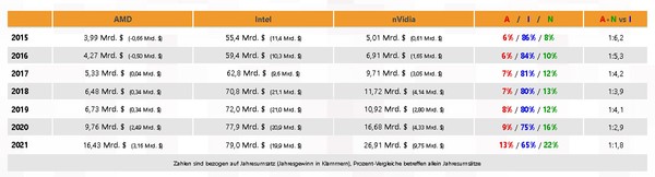 AMD Intel und nVidia Grafikchip und Grafikkarten Marktanteile 2021