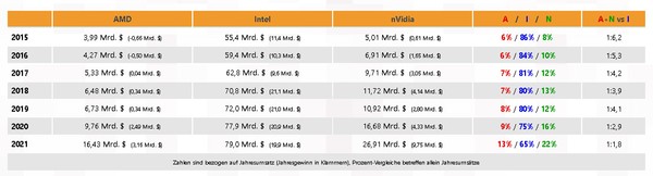 AMD Intel und nVidia Grafikchip und Grafikkarten Marktanteile 2021